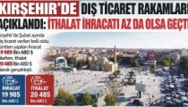 Kırşehir’de Şubat ayında ihracat 19 985  Bin ABD $, ithalat 20 485 Bin ABD $ oldu