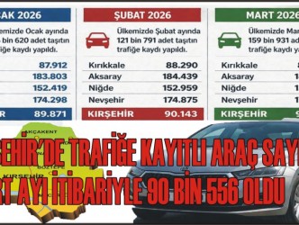 KIRŞEHİR’DE TRAFİĞE KAYITLI ARAÇ SAYISI  MART AYI İTİBARİYLE 90 BİN 556 OLDU