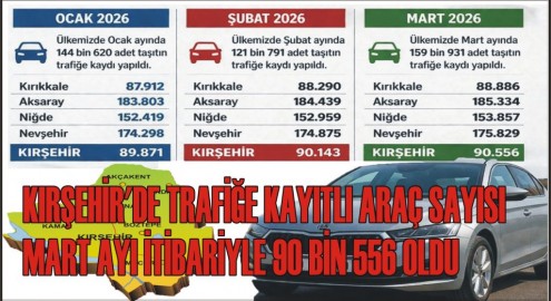 KIRŞEHİR’DE TRAFİĞE KAYITLI ARAÇ SAYISI  MART AYI İTİBARİYLE 90 BİN 556 OLDU